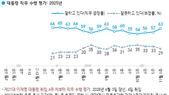 [한국갤럽] 李 대통령 지지율, 6%p 오른 63%…경주 APEC 성과에 60%대 회복