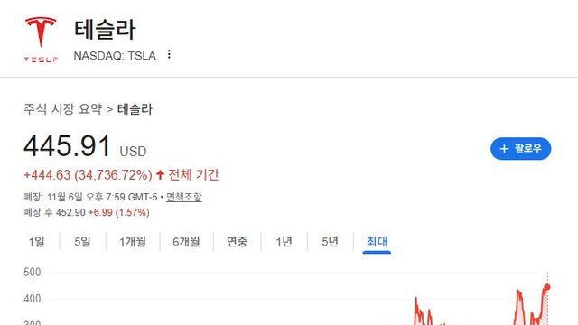 10년 내 목표 달성하면 '1조 달러' 보상 ···일론 머스크 베팅? 개미투자자들 베팅? 