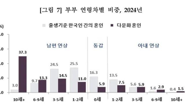 국제결혼 40%가 10살 이상 차이