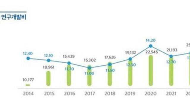 혁신제약사, R&D에 15% 투자…