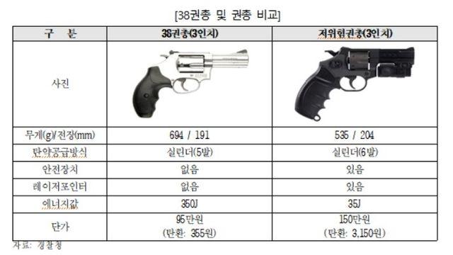 실탄보다 9배 비싼 저위험권총 탄환…국회 