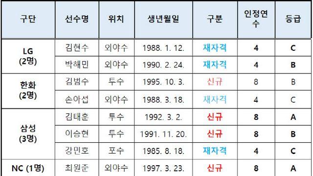 강백호·박찬호 등 FA 자격 21명 선수 확정...김재환·이재원 미신청