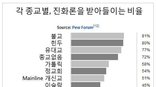 각 종교별, 진화론을 받아들이는 비율