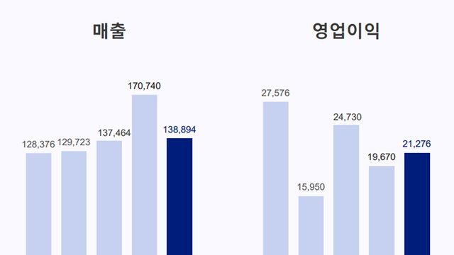그라비티 3분기 영업이익, 전년 동기 대비 22.8% 감소