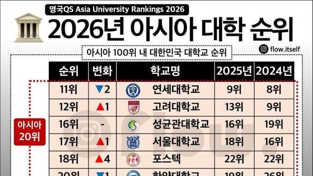 2026년 아시아 대학교 순위