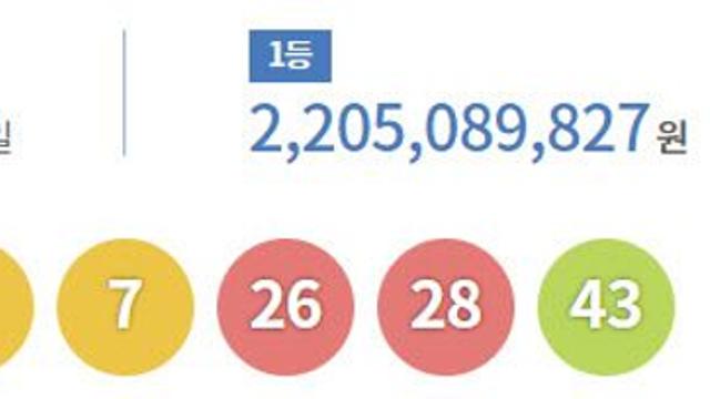 1197회 로또 1등 13명…당첨금 각 22억508만원