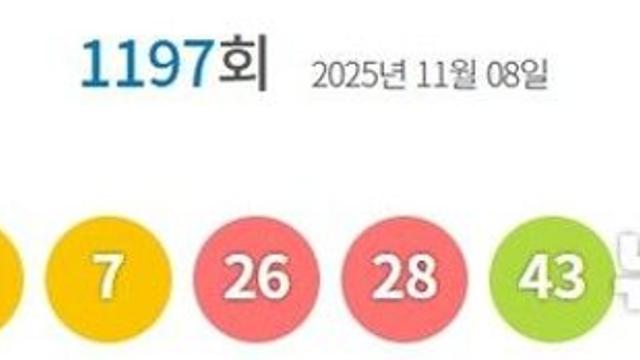 1197회 로또 1등 각 22억원씩…자동 11명·수동 2명(종합)