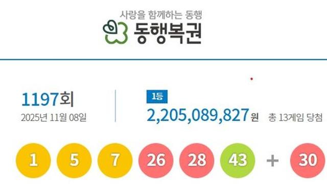 로또 1197회 1등  ‘1, 5, 7, 26, 28, 43’...22억1천만원