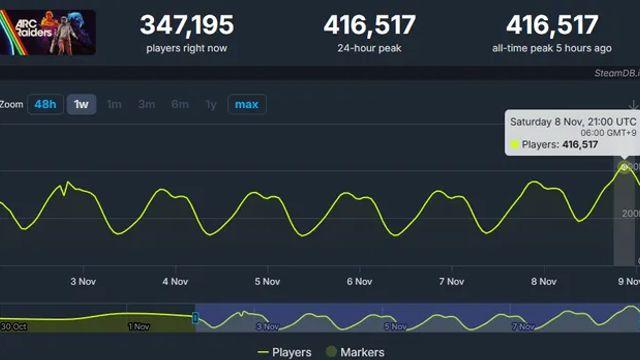 스팀 동접 40만 돌파한 넥슨 신작