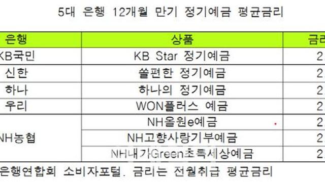 금리 내리고 물가 올라…예금 넣어봤자 실질금리 '0'