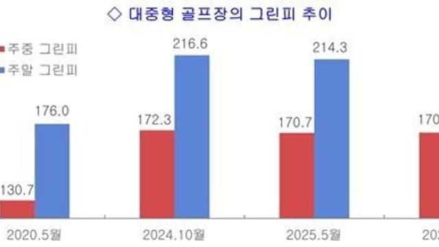 대중형 골프장 23%, 기준 그린피 초과…평균치 기준에 따른 편법