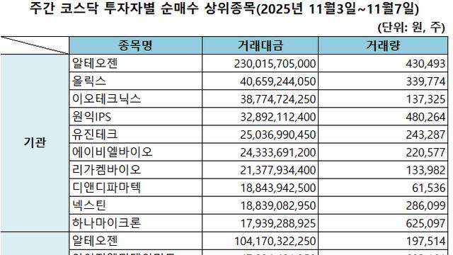 기관 '알테오젠'·외인 '알테오젠'·개인 '에코프로' 1위 [주간 코스닥 순매수- 2025년 11월3일~11월7일]