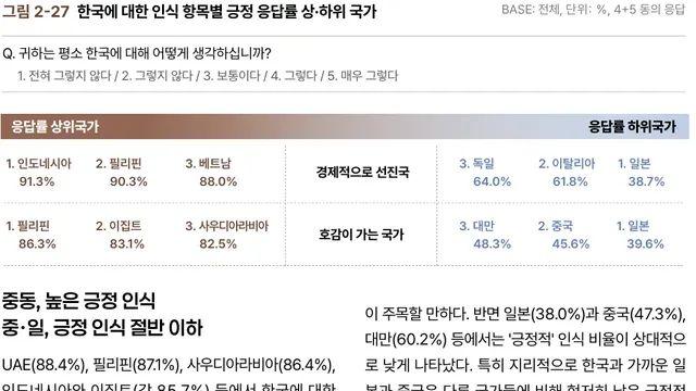 질문: 한국을 어떻게 생각하십니까?