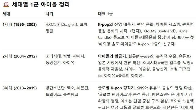 챗GPT가 말하는 세대별 1군 아이돌