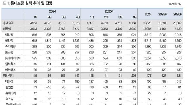롯데쇼핑, 4분기 성수기 앞두고 양호한 성장세 지속-대신