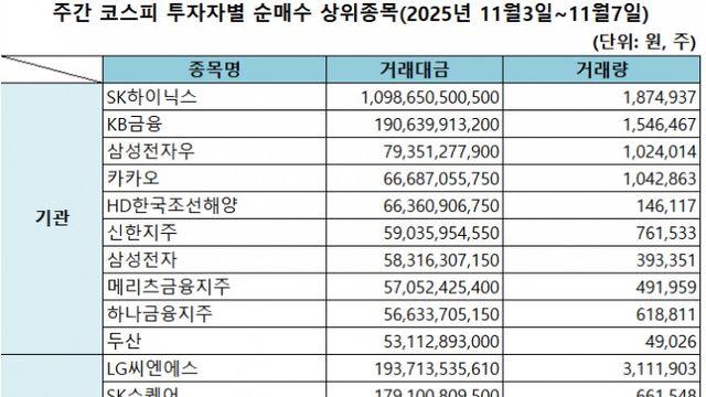 기관 'SK하이닉스'·외인 'LG씨엔에스'·개인 'SK하이닉스' 1위 [주간 코스피 순매수- 2025년 11월3일~11월7일]