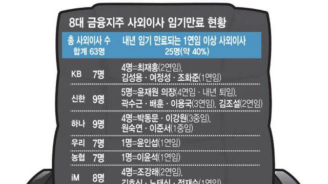 금융지주 사외이사 40% 임기만료…정권·CEO '코드 인사' 태풍오나