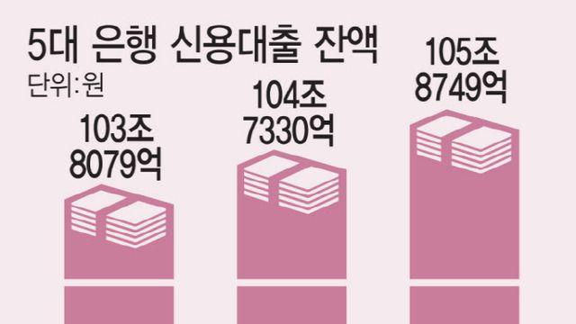 돌아온 '빚투'…일주일 새 신용대출 1조 급증