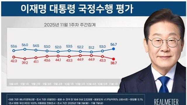 이 대통령 국정수행 '잘한다' 56.7%·'잘못한다' 38.7%[리얼미터]
