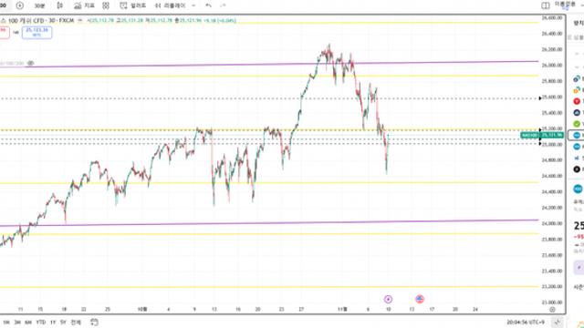 본인 단타치는법 올려달라해서 간단하게 올림