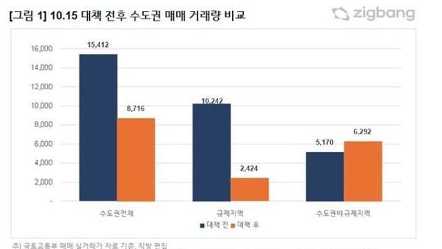 10·15대책 이후 수도권 비규제지역 아파트 매매 22% 늘어