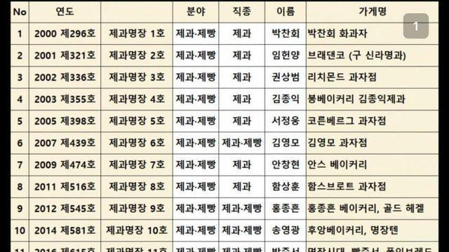 유명한 요리사는 왜 남자만 있는지 궁금하다는 갤러