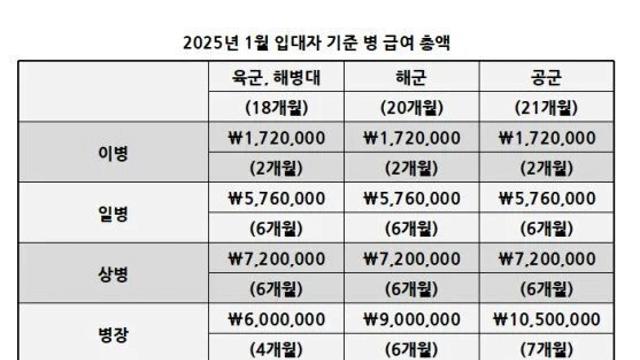 요즘 전역하면 들고 나오는 돈