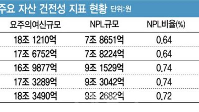4대 금융그룹, 건전성 악화…부실대출 9조원 '역대 최대'