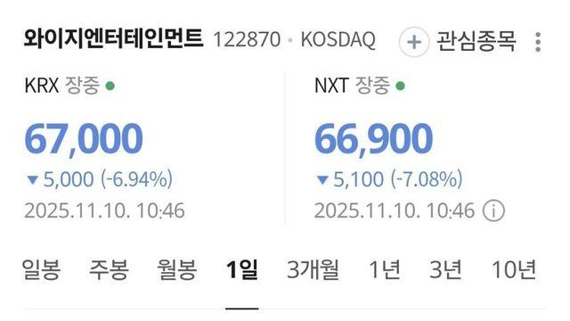 현재 제대로 나락가고 있는 YG엔터 주가 ㄷㄷ