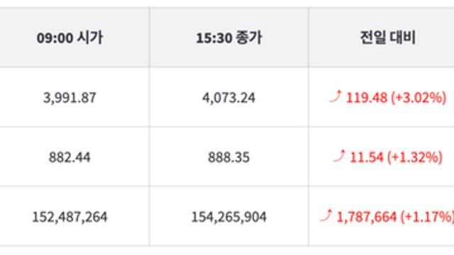 [1보] 코스피 3.02% 상승, 코스닥 1.32% 상승, 비트코인 전일대비 1.17% 상승중