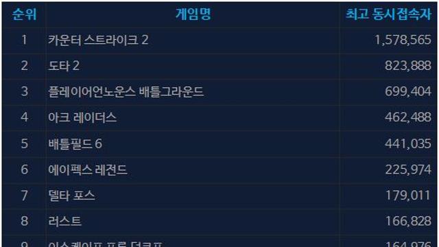 [오늘의 스팀] 아크 레이더스 동접자, 배틀필드 6 넘었다