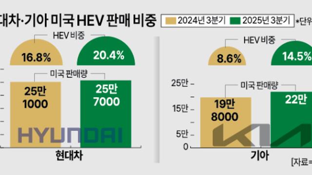 EV 캐즘, 하이브리드로 뚫는다… 현대차·기아, 美 점유율 확대 속도