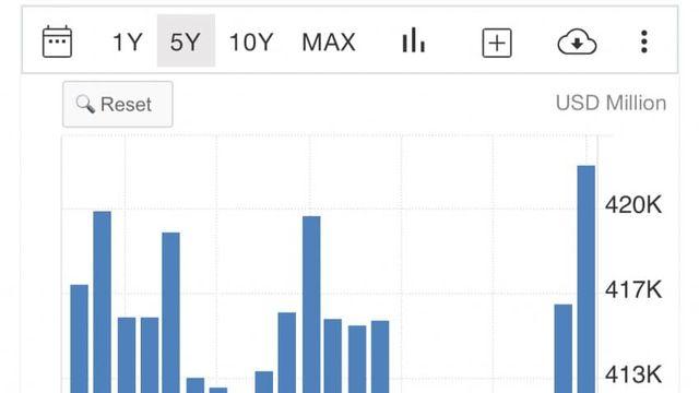 요즘 대한민국의 외환보유고 상황 및 추이 