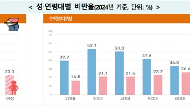 전국 성인 3명 중 1명 ‘비만’… 전남·제주 최고, 세종 최저