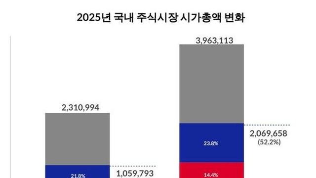 삼성·SK가 40%…증시 시가총액, 대기업 쏠림 심화