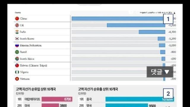 인터넷에 자주 떠도는 한국 부자 해외 유출 순위의 진실