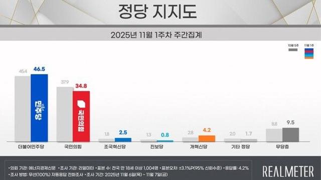 [리얼미터] 민주 46.5%·국힘 34.8%…양당 격차 다시 10%P대로 벌어져