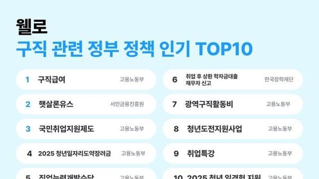 구직자들이 가장 많이 찾은 정부 정책은 ‘구직급여’…웰로, 3년간 데이터로 본 ‘취업 관심 TOP10’ 공개