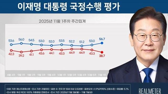 [리얼미터] 李 대통령 지지율, 3.7%P 오른 56.7%…경주 APEC 성과·코스피 4200에 큰폭 상승