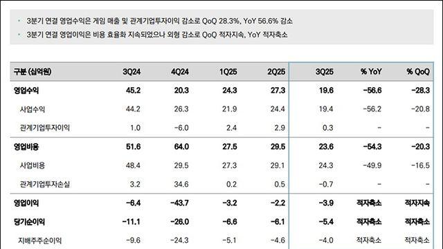 신작 부족 여파, 컴투스홀딩스 3분기 적자 지속