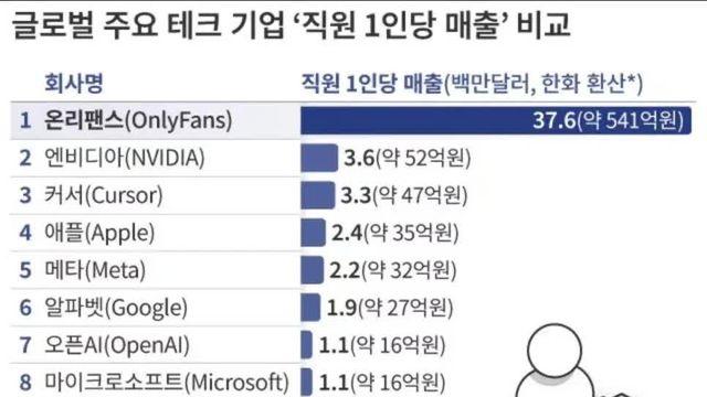글로벌 테크 기업별 직원 1인당 매출