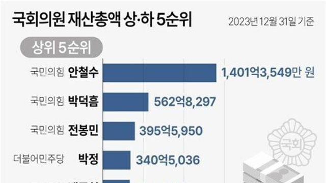 국회의원 재산, 주식 순위 ㄷㄷ