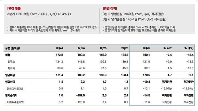 스타라이트 매출 제한적 반영, 컴투스 3분기 적자전환