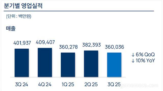 엔씨 3분기 영업손실 75억, 리니지M 매출 34% 줄어