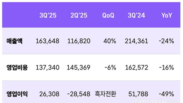 위메이드 3분기 영업익 263억, 전년比 49% 감소