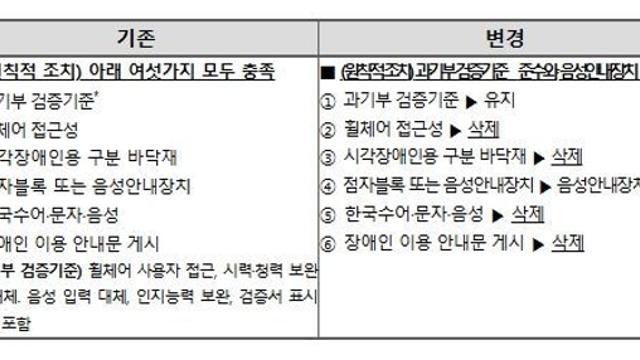 보건복지부, 장벽 없는 키오스크, 합리적 제도개선으로 장애인 정보접근권 강화