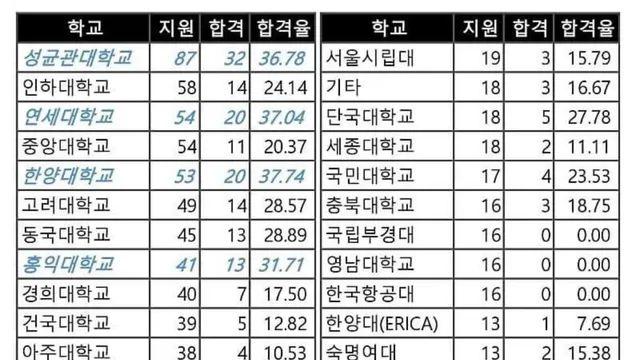 SK하이닉스 대학별 지원 및 합격율