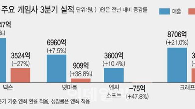 3N+K 3분기, 넷마블·크래프톤 웃고 넥슨·엔씨 '숨고르기'
