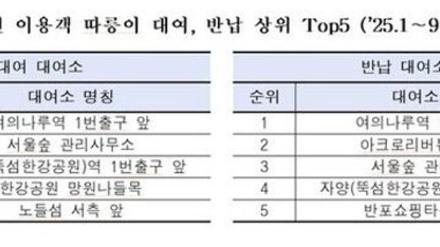 서울 따릉이 외국인 이용자 급증…3시간 이용권 신설
