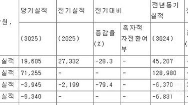 다양한 플랫폼 신작 출시...컴투스홀딩스, 3분기 실적 공시